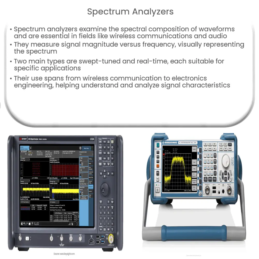 Device Current Waveform Analyzer