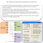 Spi Serial Peripheral Interface Electricity Magnetism