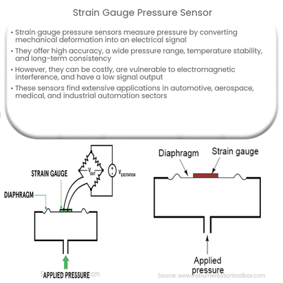 Strain Gauge Pressure Sensor How it works Application Advantages