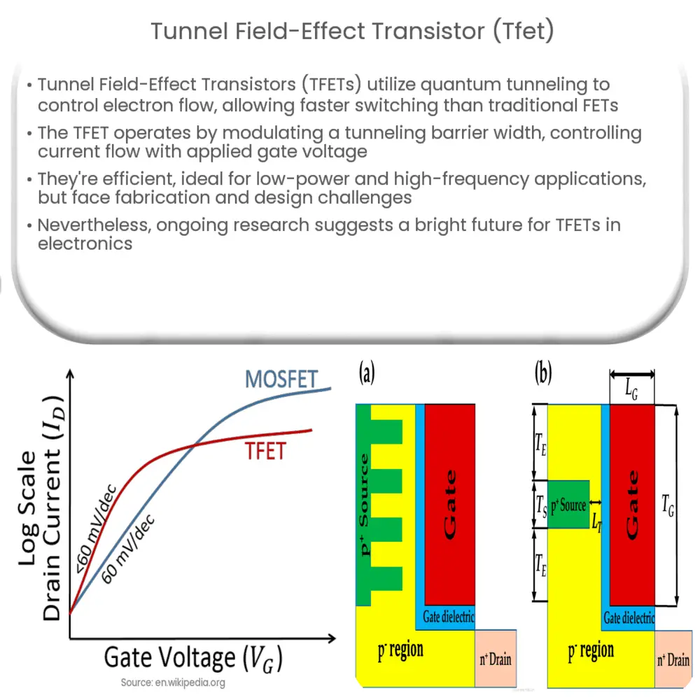 Tunnel Field-Effect Transistor (TFET)