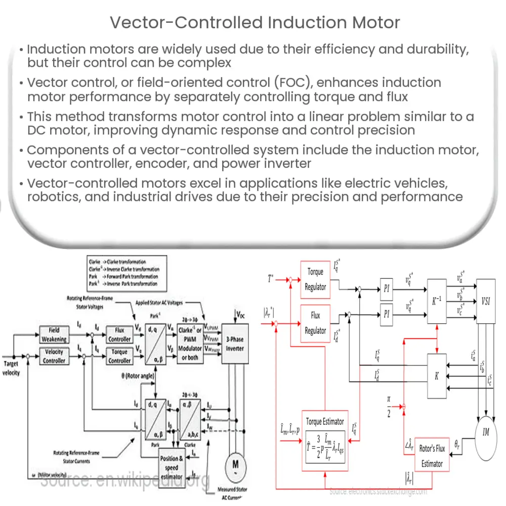 Vector-Controlled Induction Motor