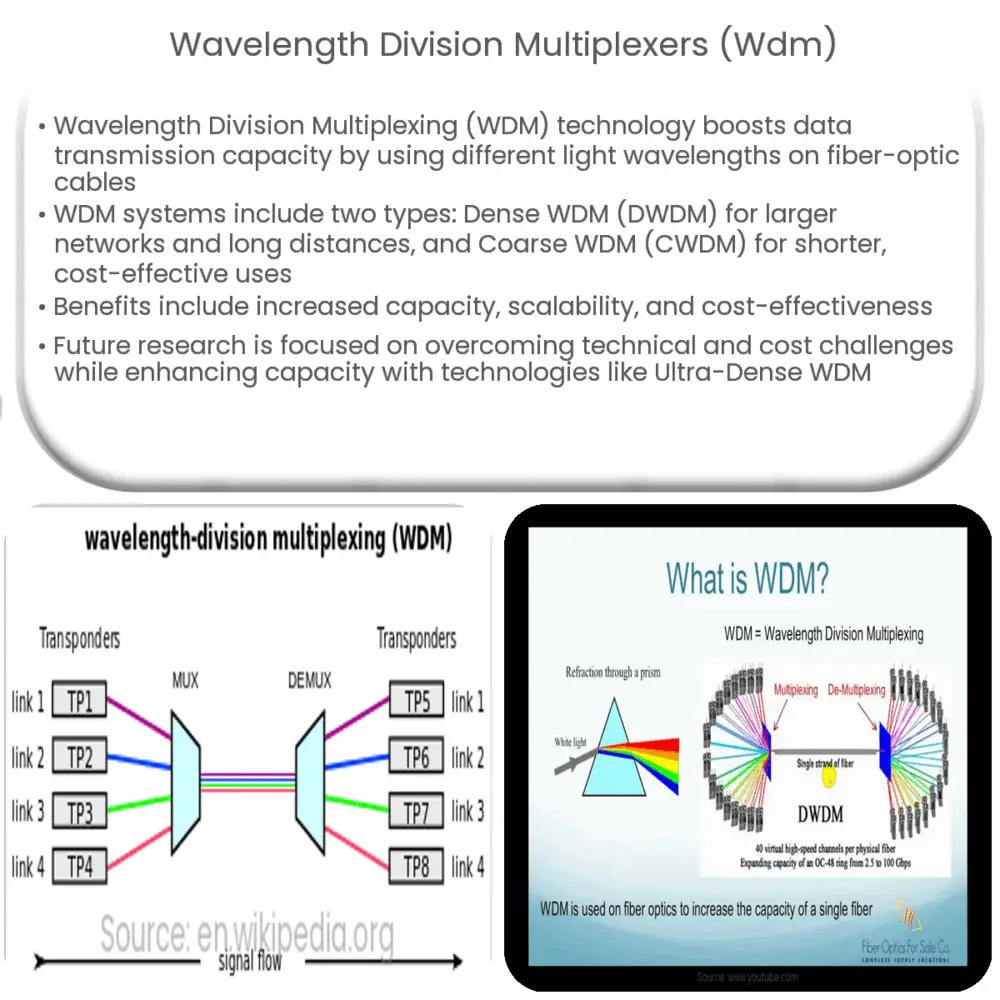 Wavelength Division Multiplexers (WDM)