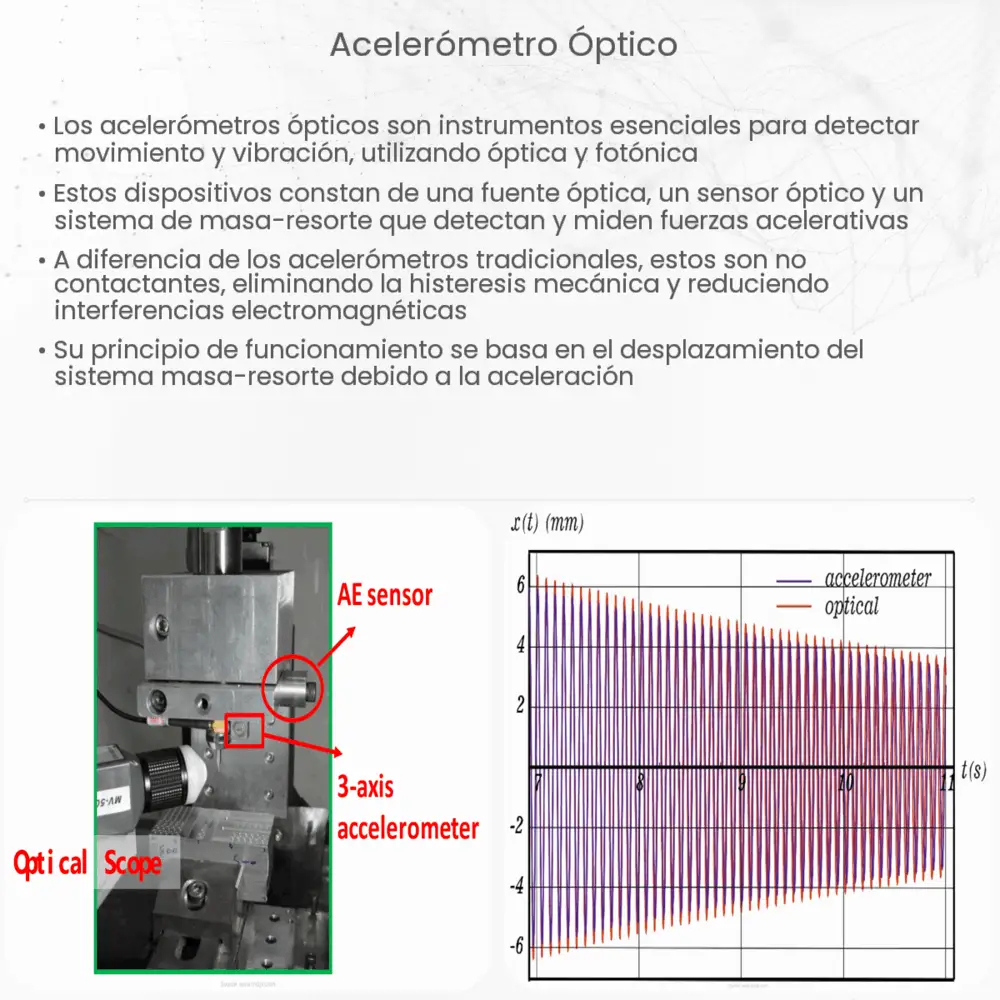 acelerómetro óptico