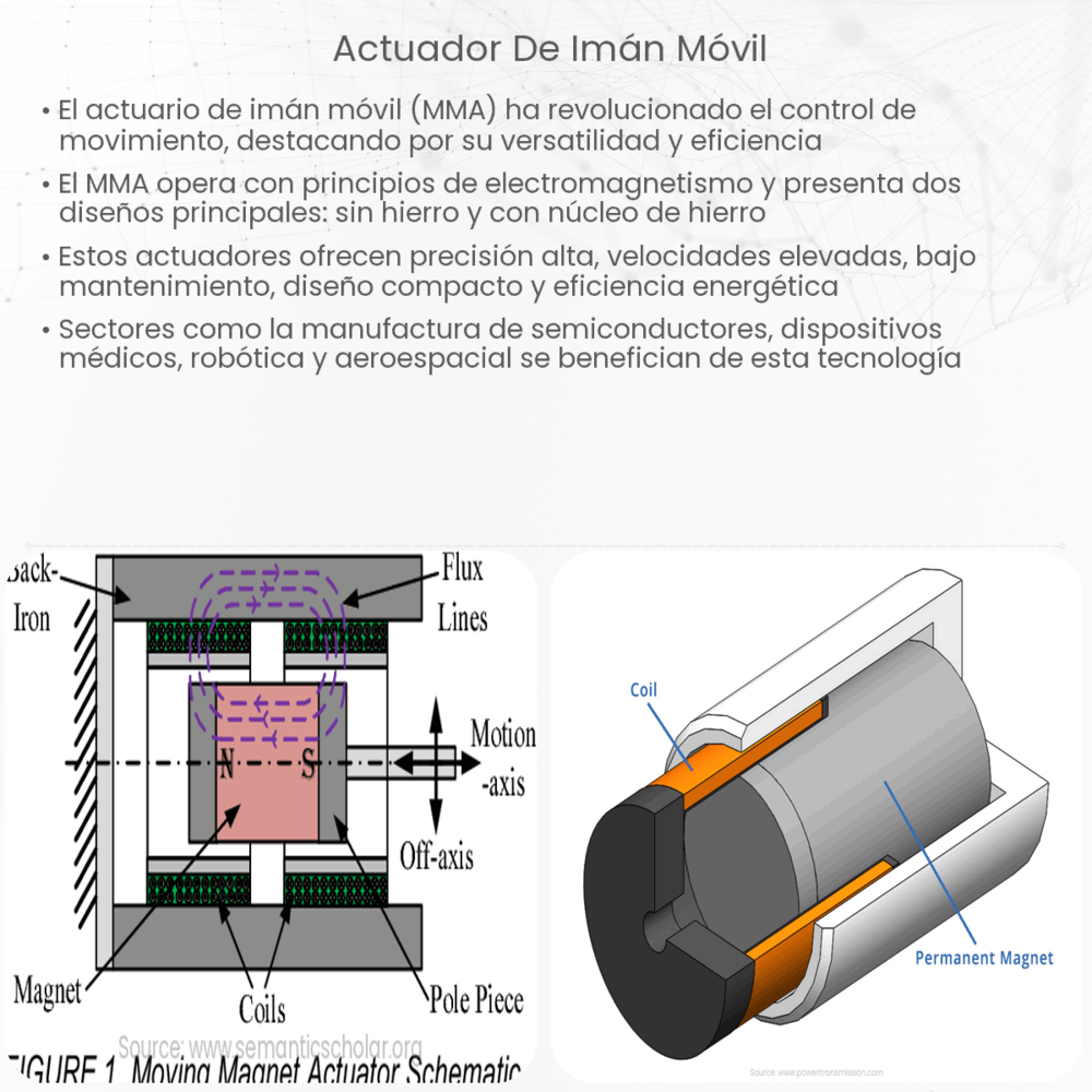 Actuador de imán móvil