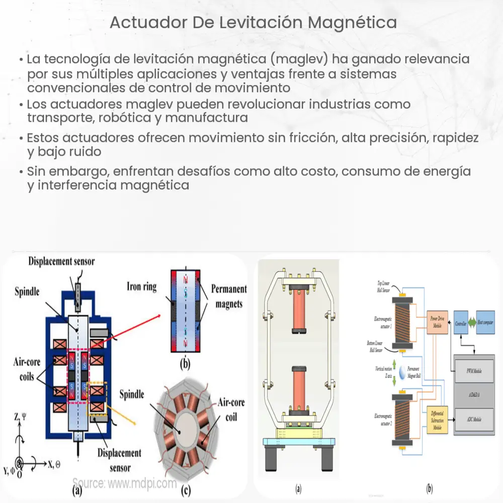 Actuador de Levitación Magnética