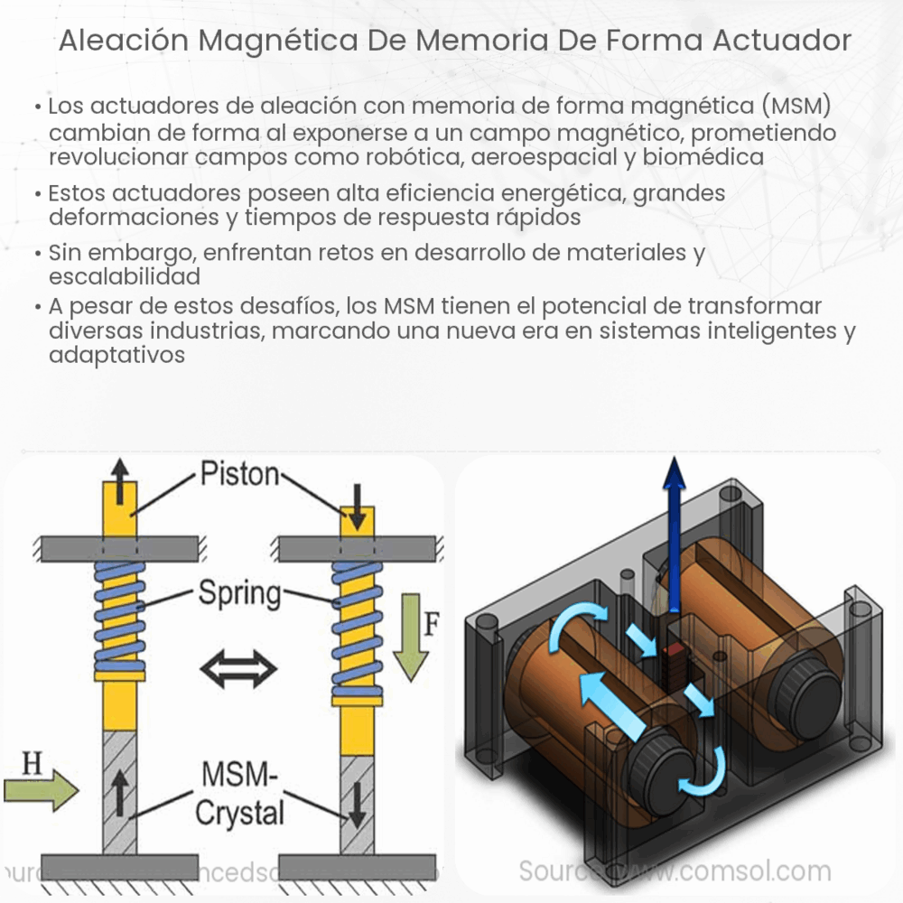 Aleación magnética de memoria de forma actuador