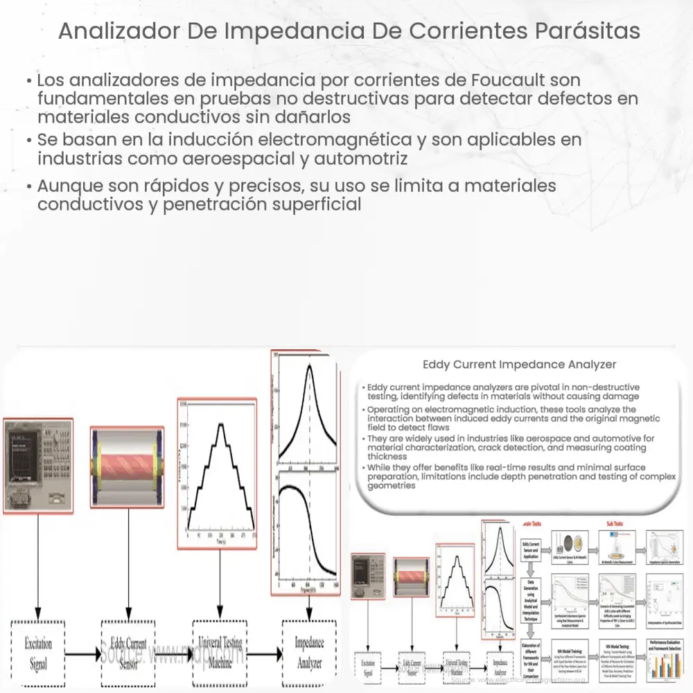 Analizador de impedancia de corrientes parásitas