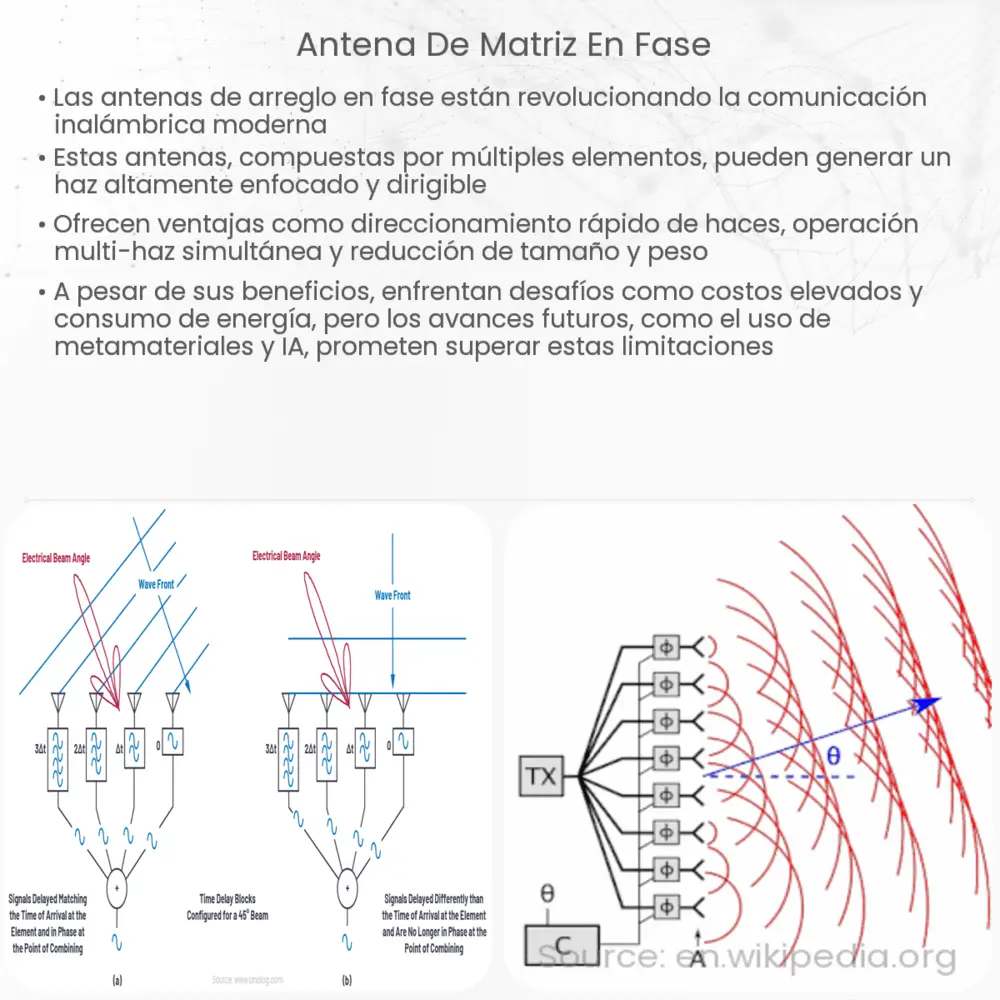 Antena de matriz en fase