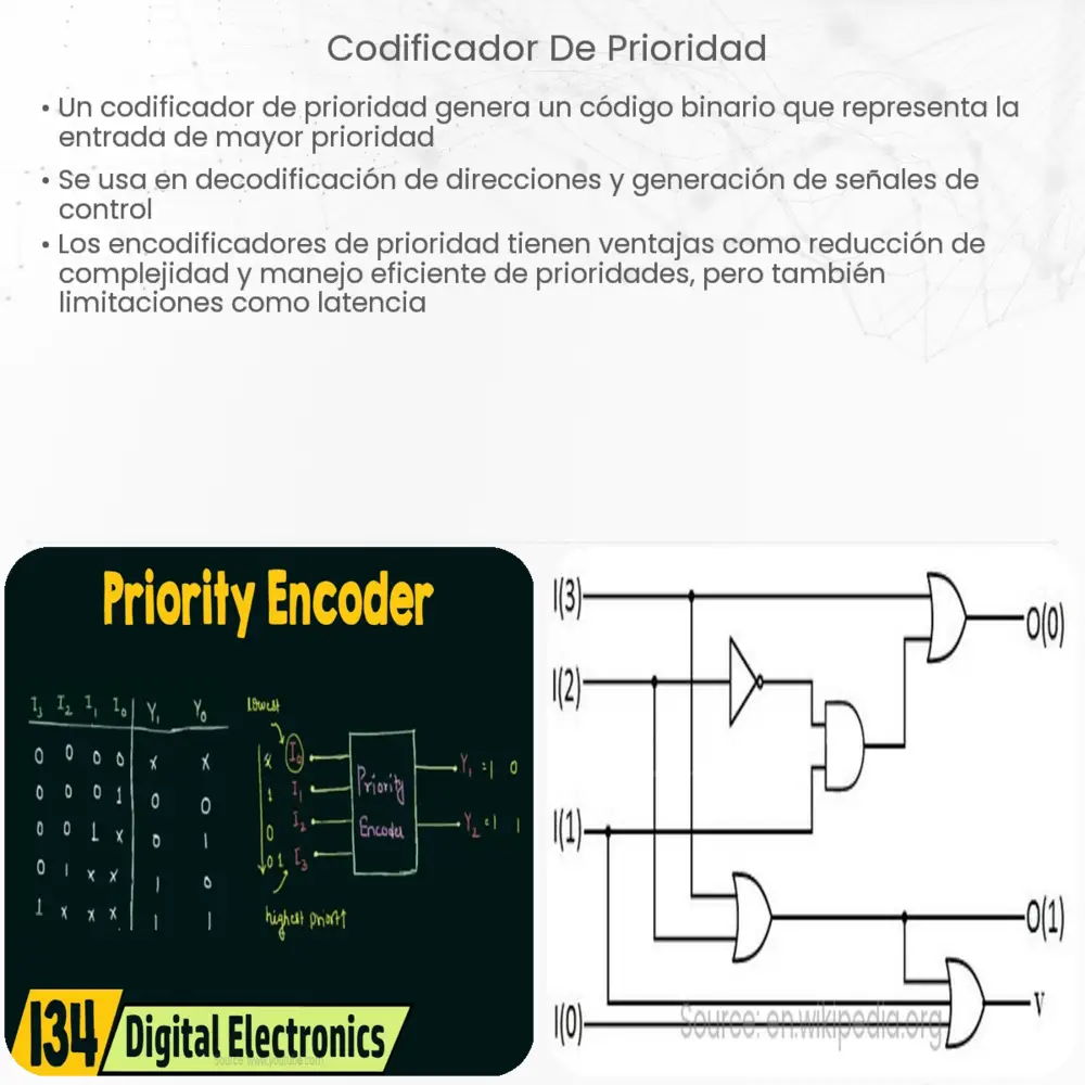 Codificador de prioridad