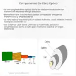 Componentes de fibra óptica