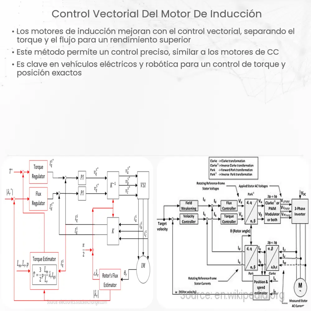 Control vectorial del motor de inducción