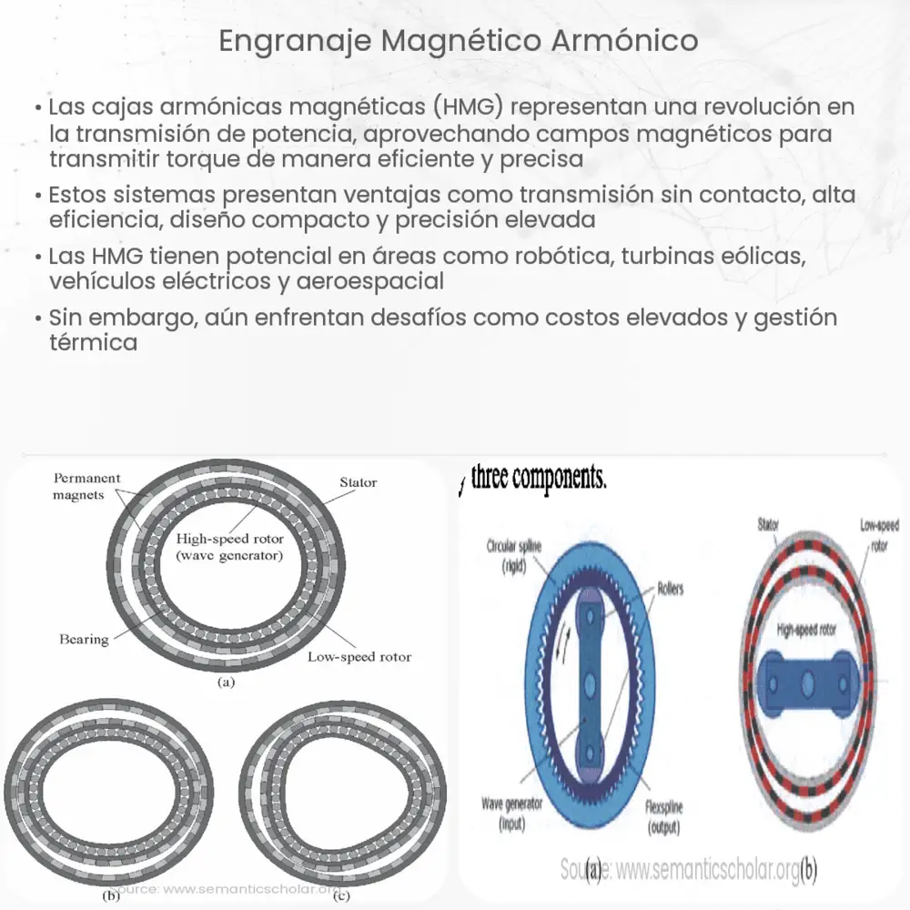 Engranaje magnético armónico