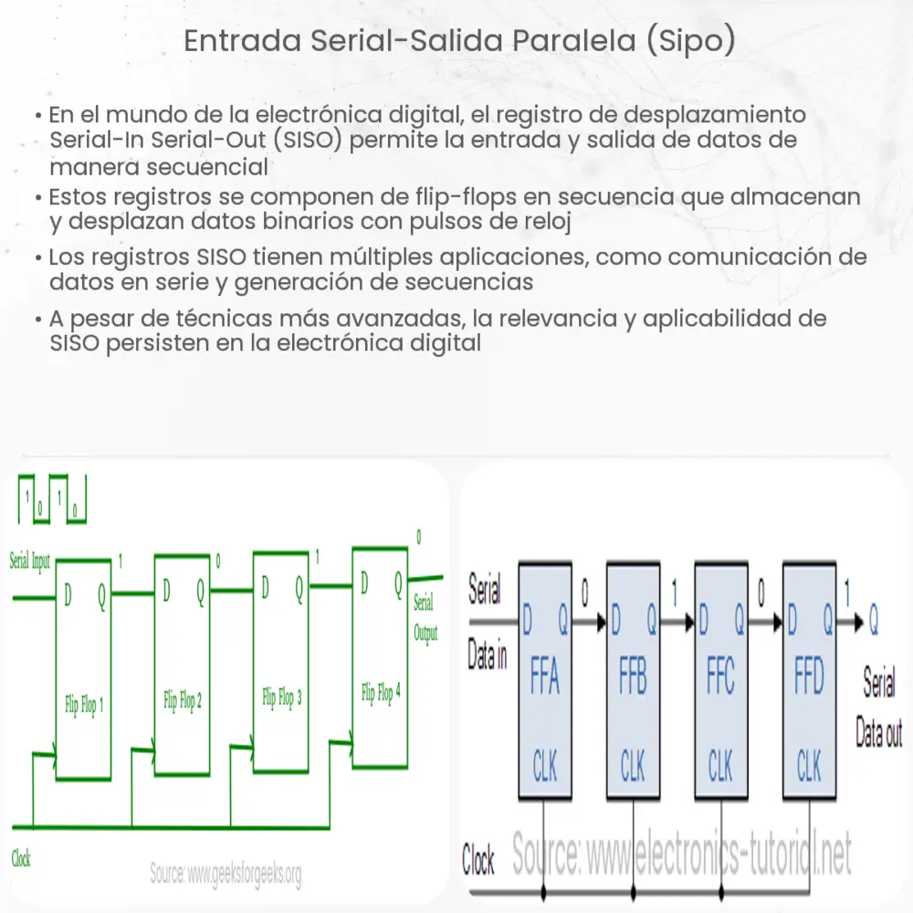 Entrada Serial-Salida Paralela (SIPO)