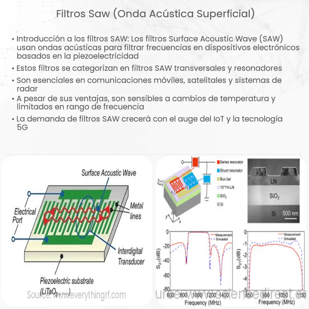 Filtros SAW (Onda Acústica Superficial)