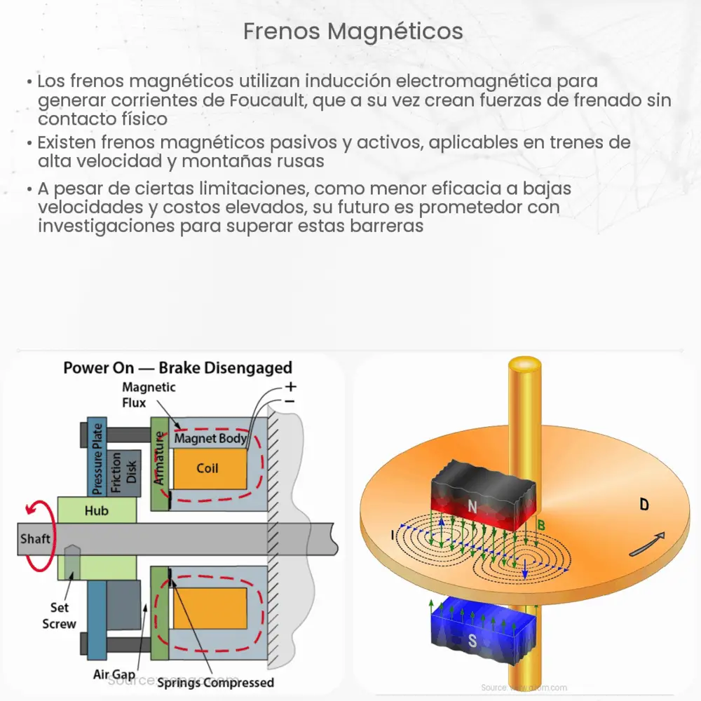 Frenos magnéticos