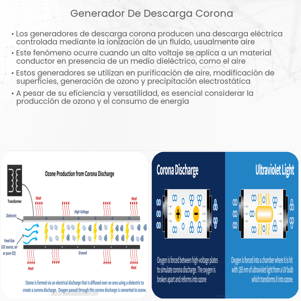 Generador de descarga corona