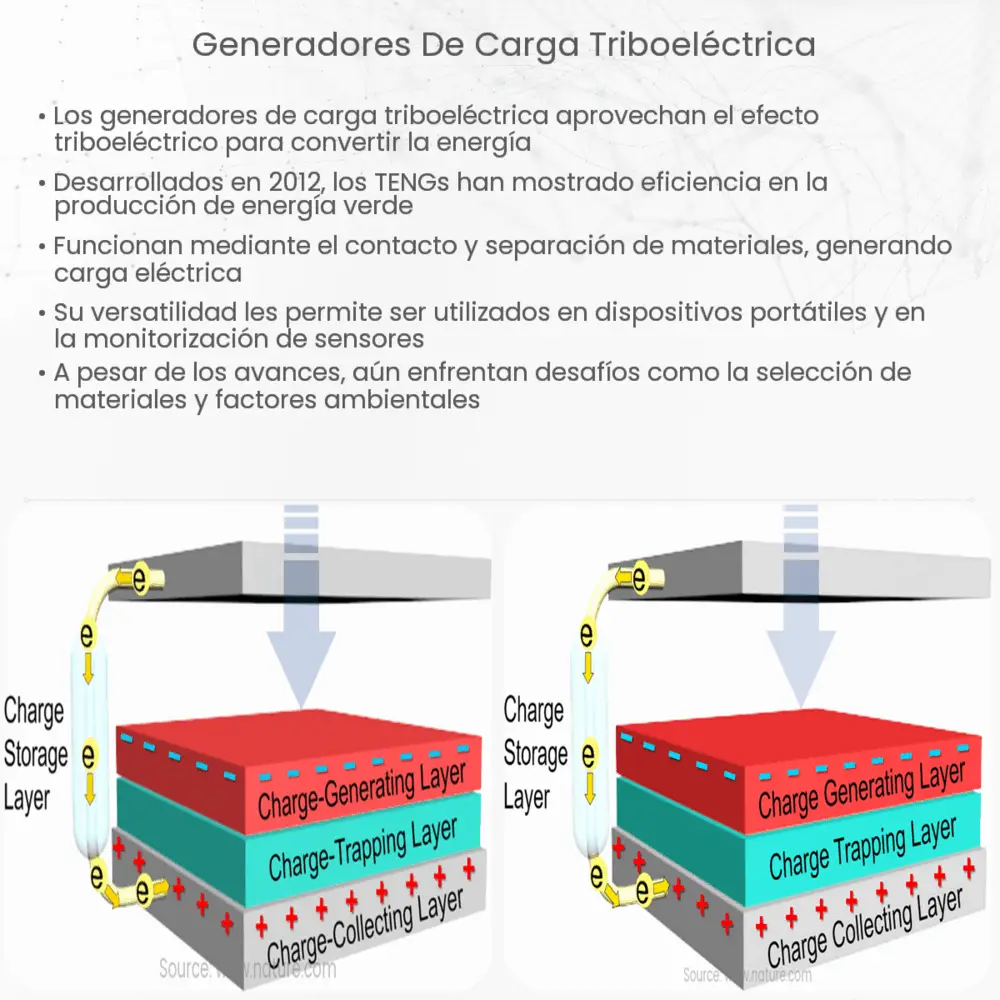 Generadores de Carga Triboeléctrica