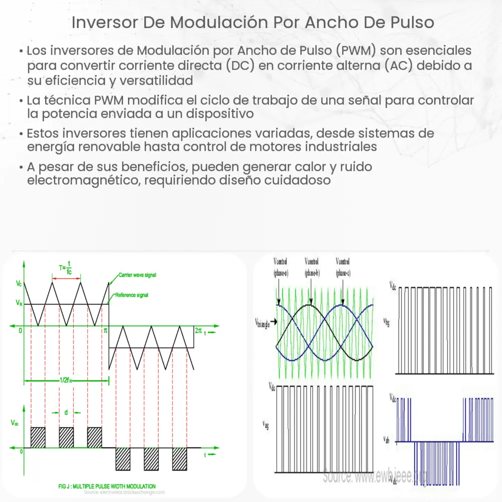 Inversor de Modulación por Ancho de Pulso