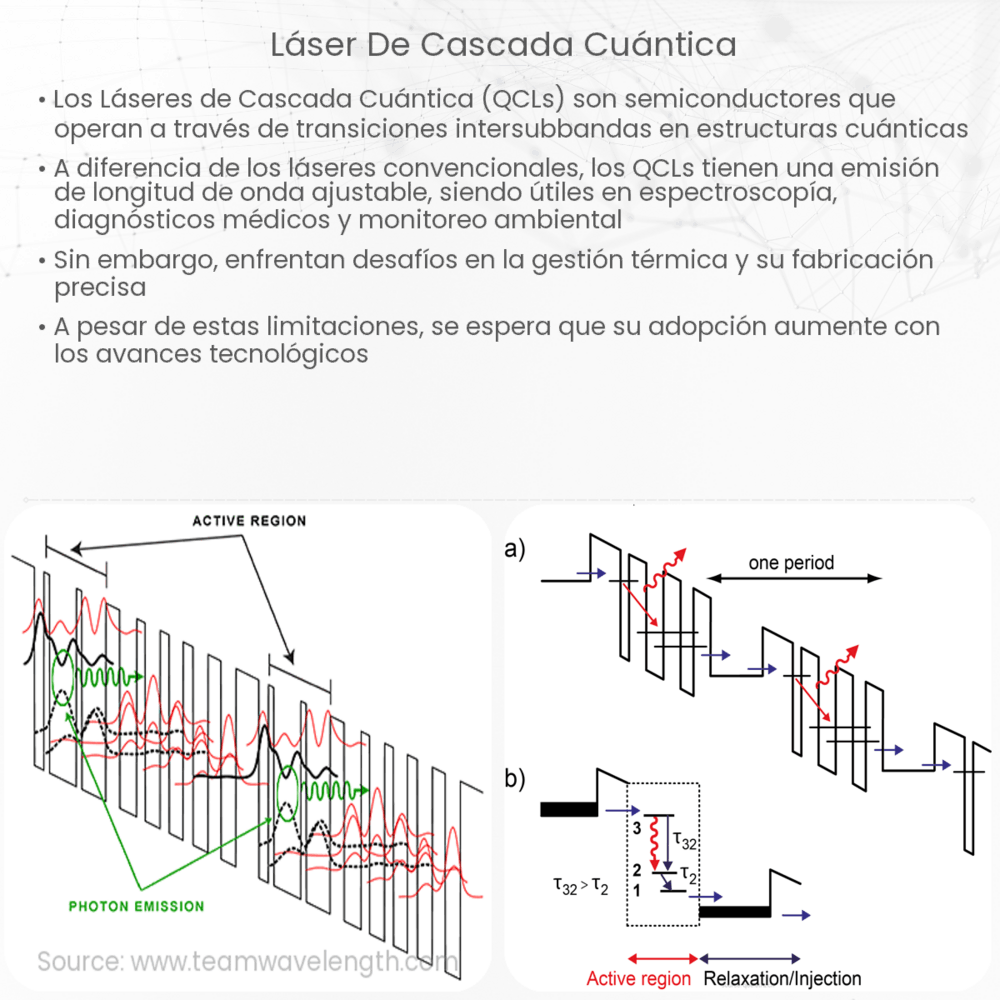 Láser de Cascada Cuántica
