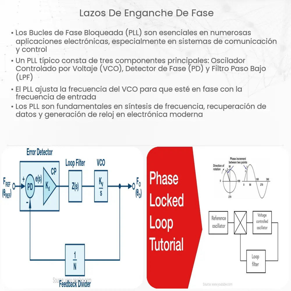 Lazos de enganche de fase