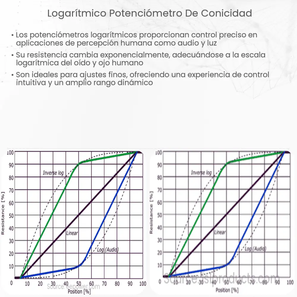 Logarítmico Potenciómetro de Conicidad