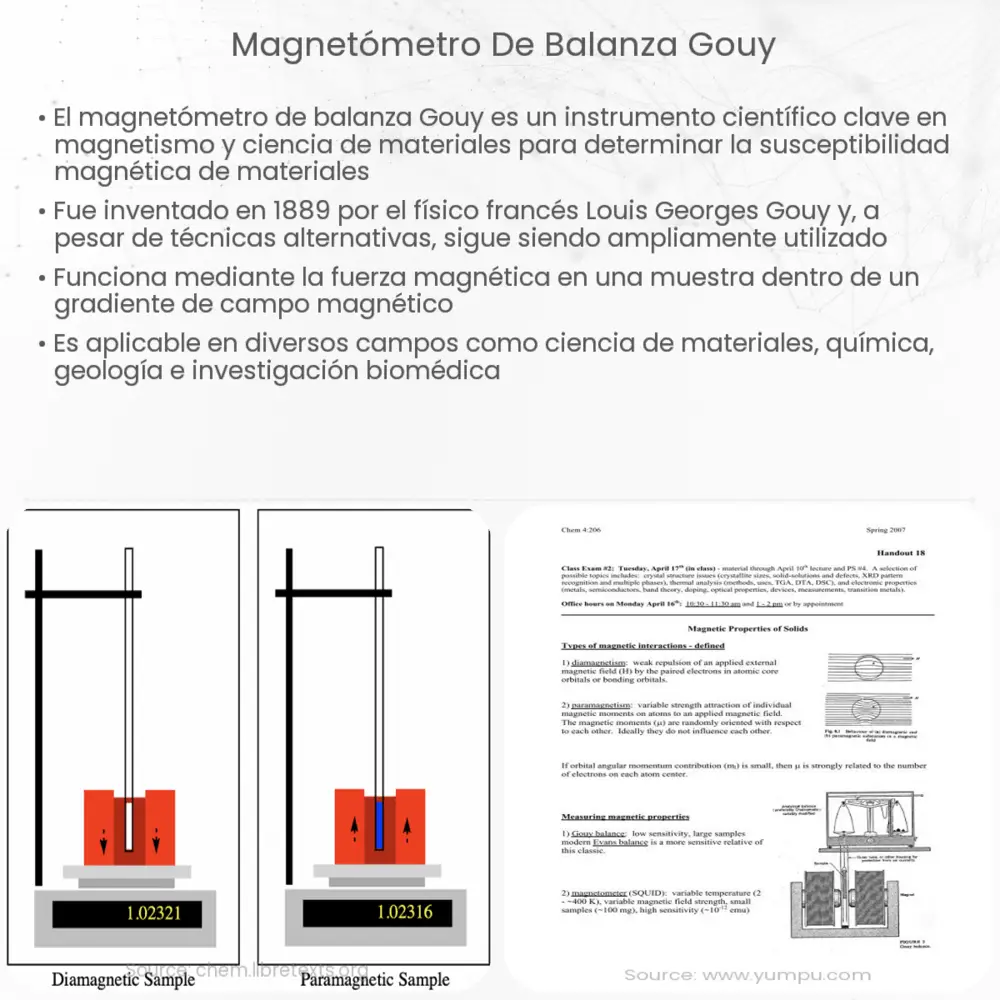 Magnetómetro de balanza Gouy