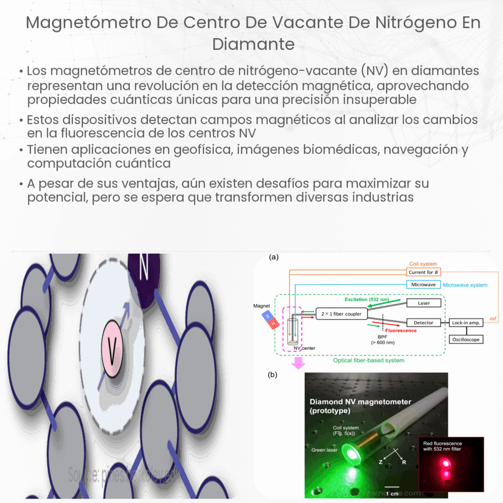 Magnetómetro de centro de vacante de nitrógeno en diamante