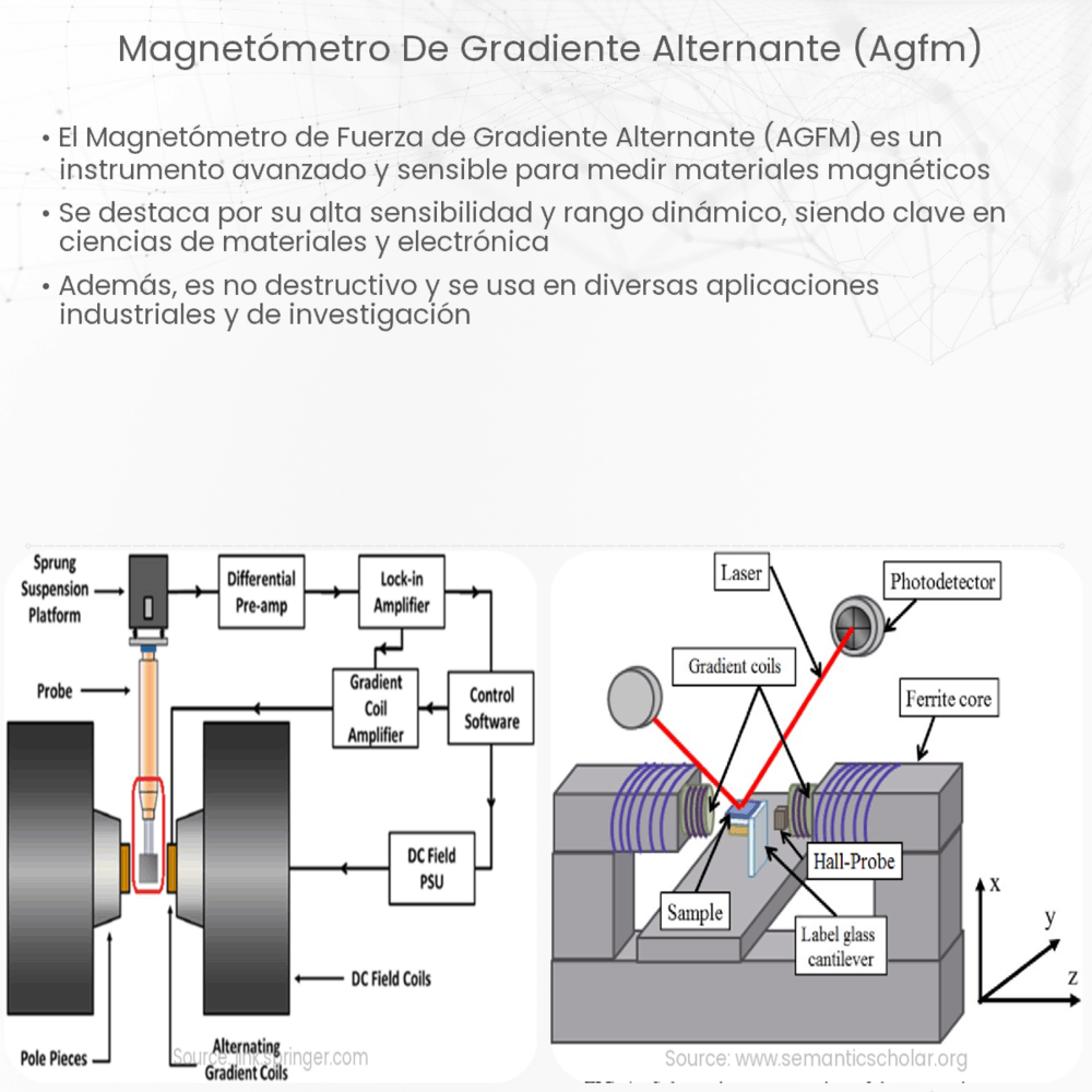 Magnetómetro de Gradiente Alternante (AGFM)