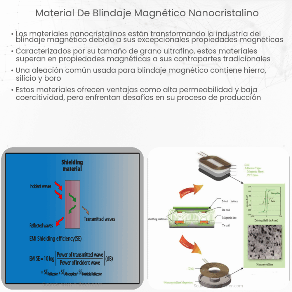 Material de blindaje magnético nanocristalino