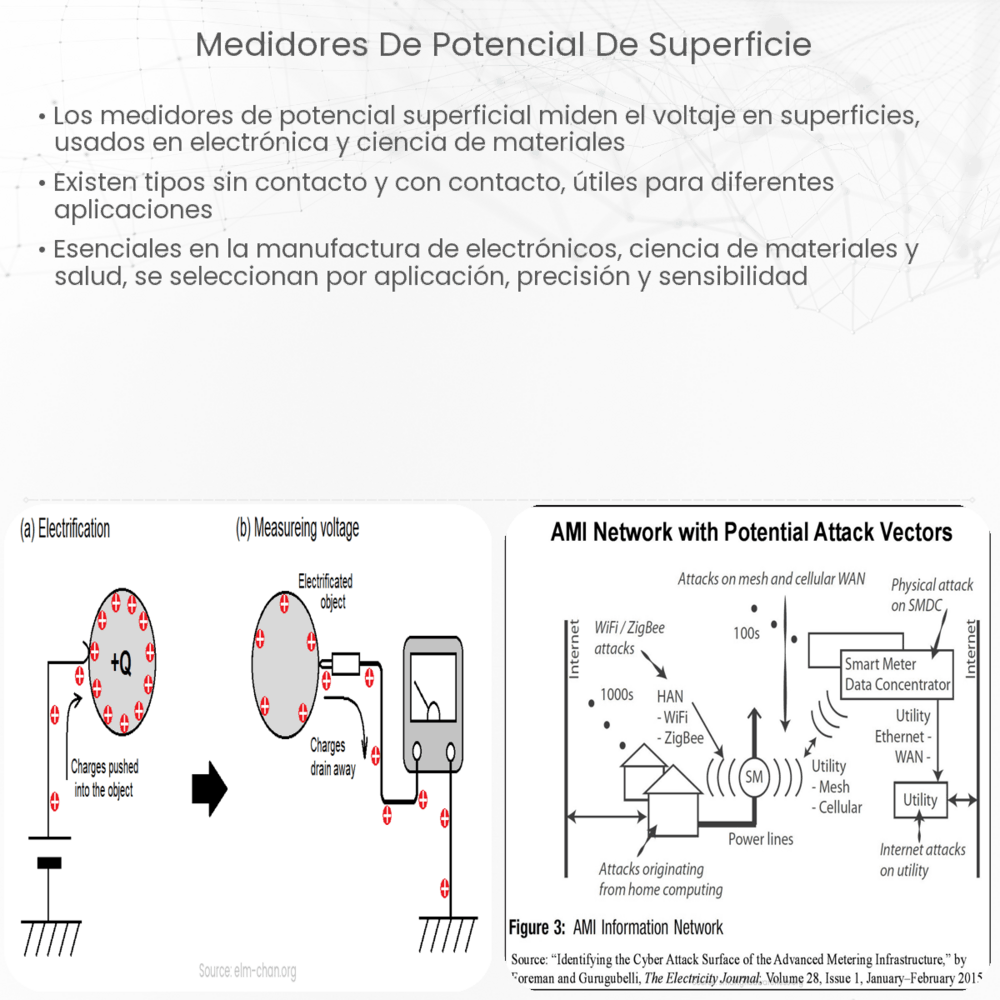 Medidores de Potencial de Superficie