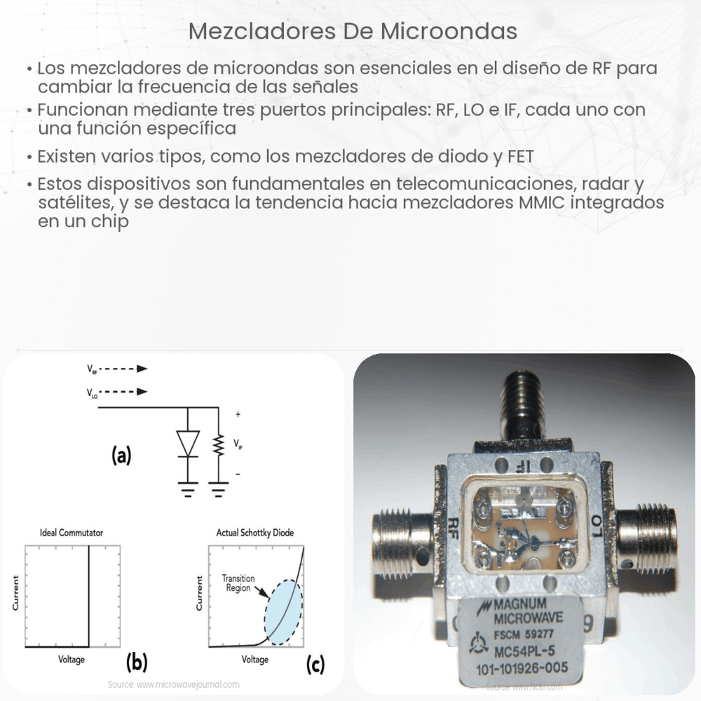 Mezcladores de microondas