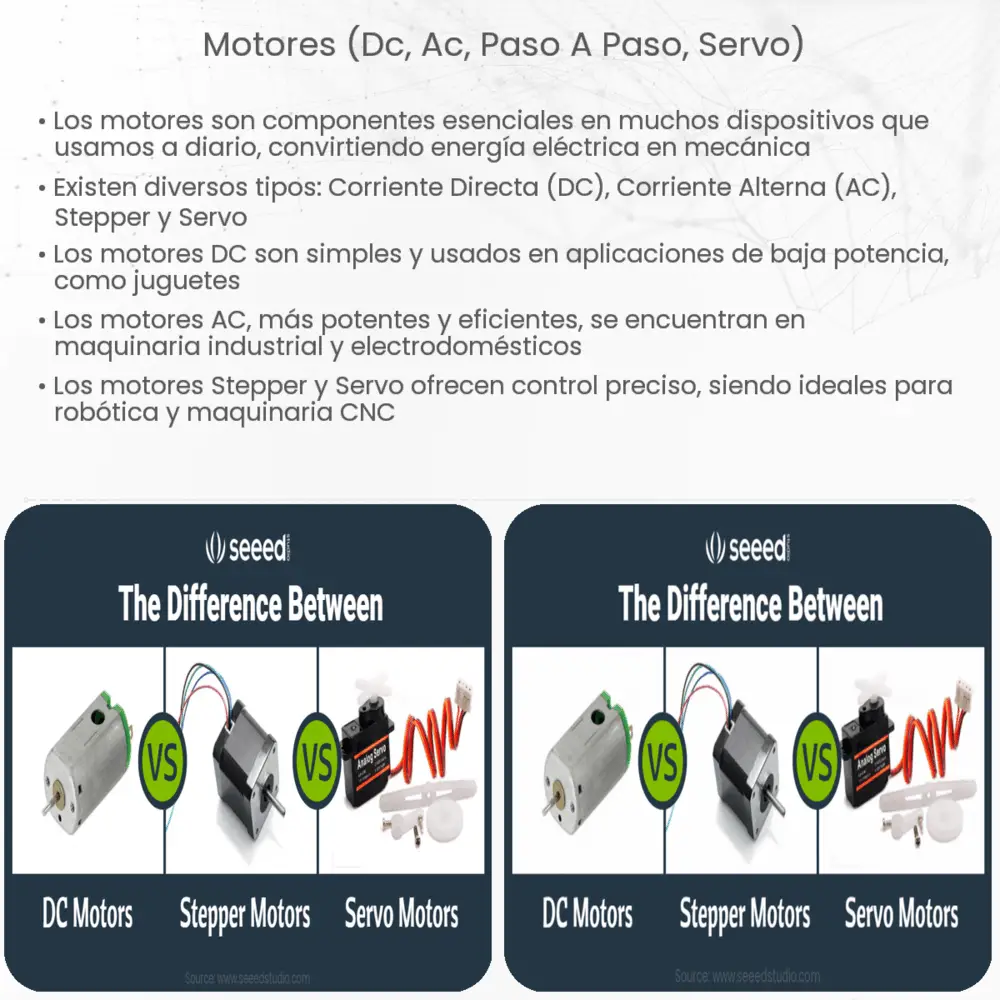 Motores (DC, AC, Paso a paso, Servo)