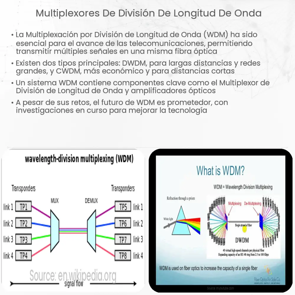 Multiplexores de división de longitud de onda