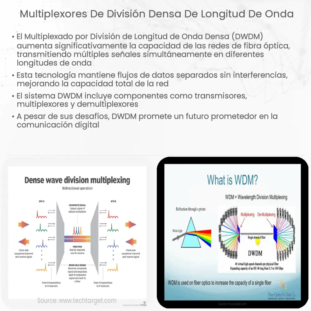 Multiplexores de división densa de longitud de onda