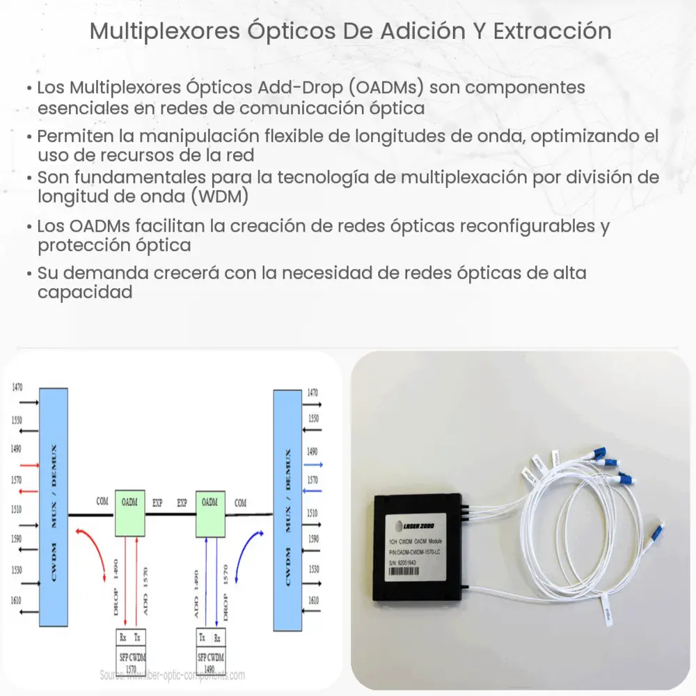 Multiplexores ópticos de adición y extracción