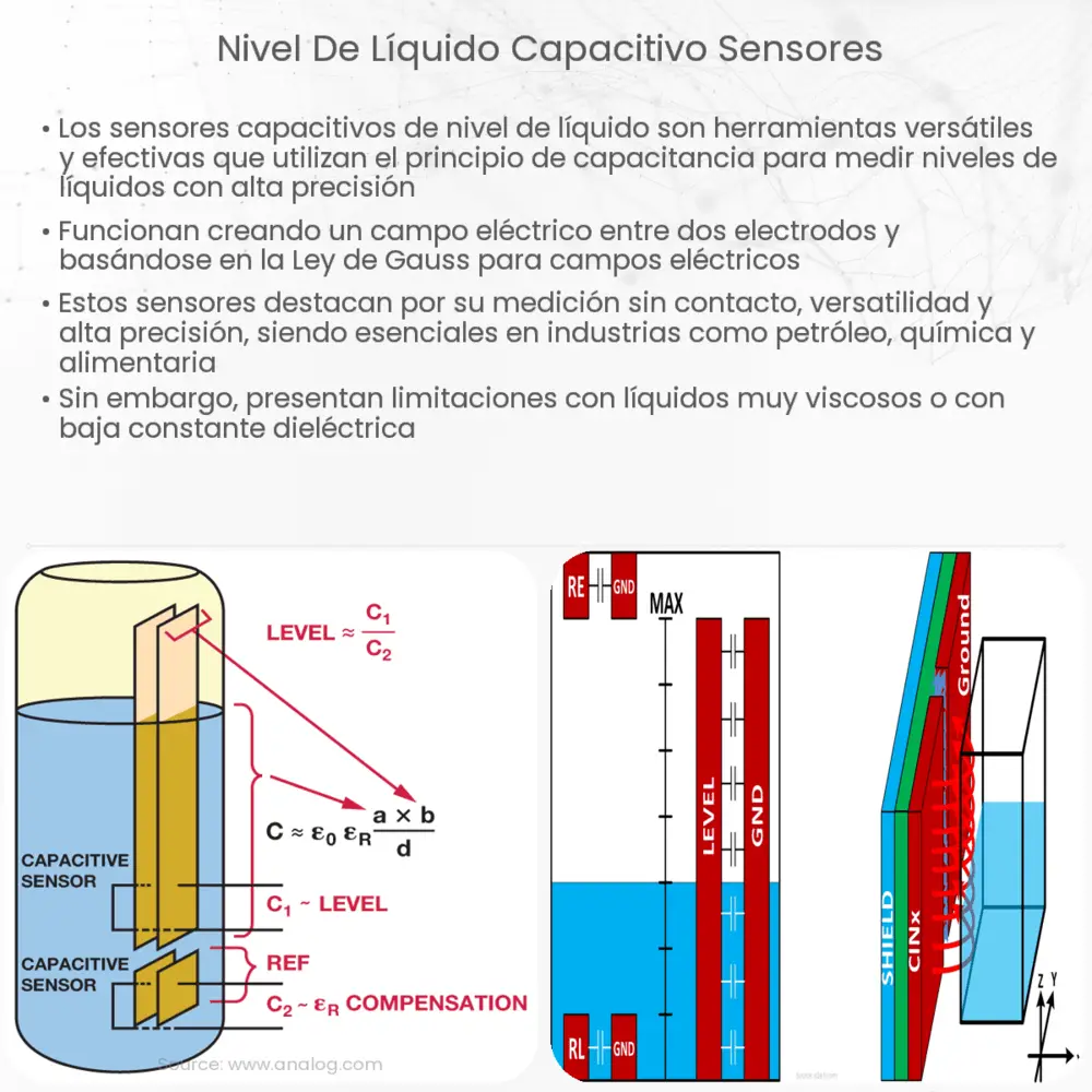 Nivel de líquido capacitivo Sensores