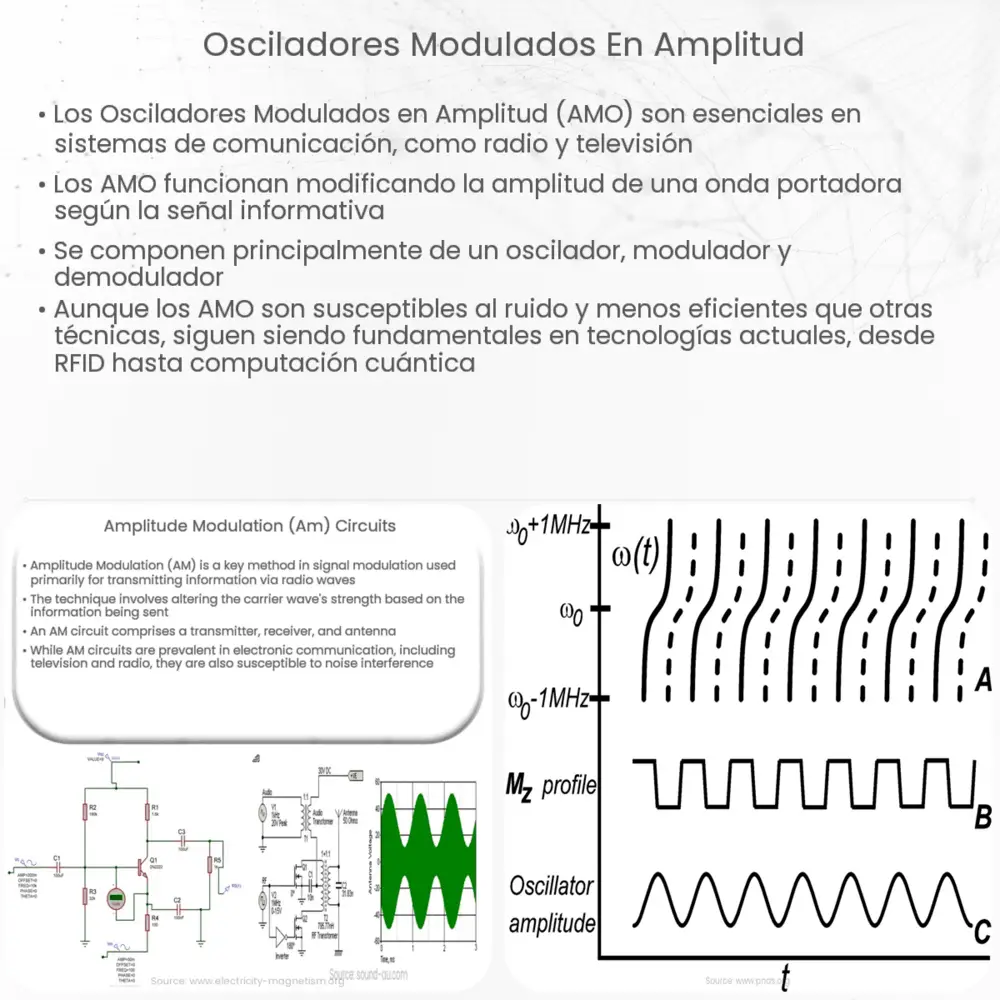 Osciladores Modulados en Amplitud