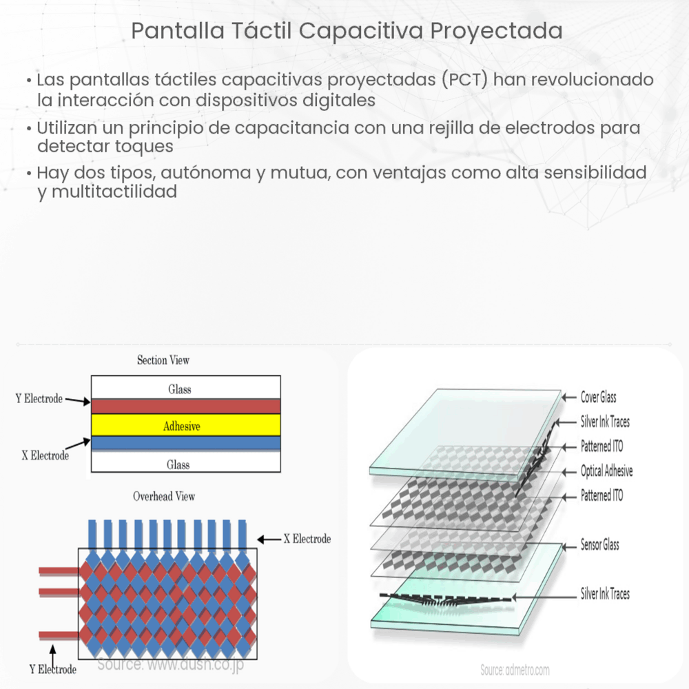 Pantalla táctil capacitiva proyectada