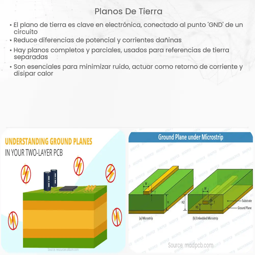 Planos de tierra