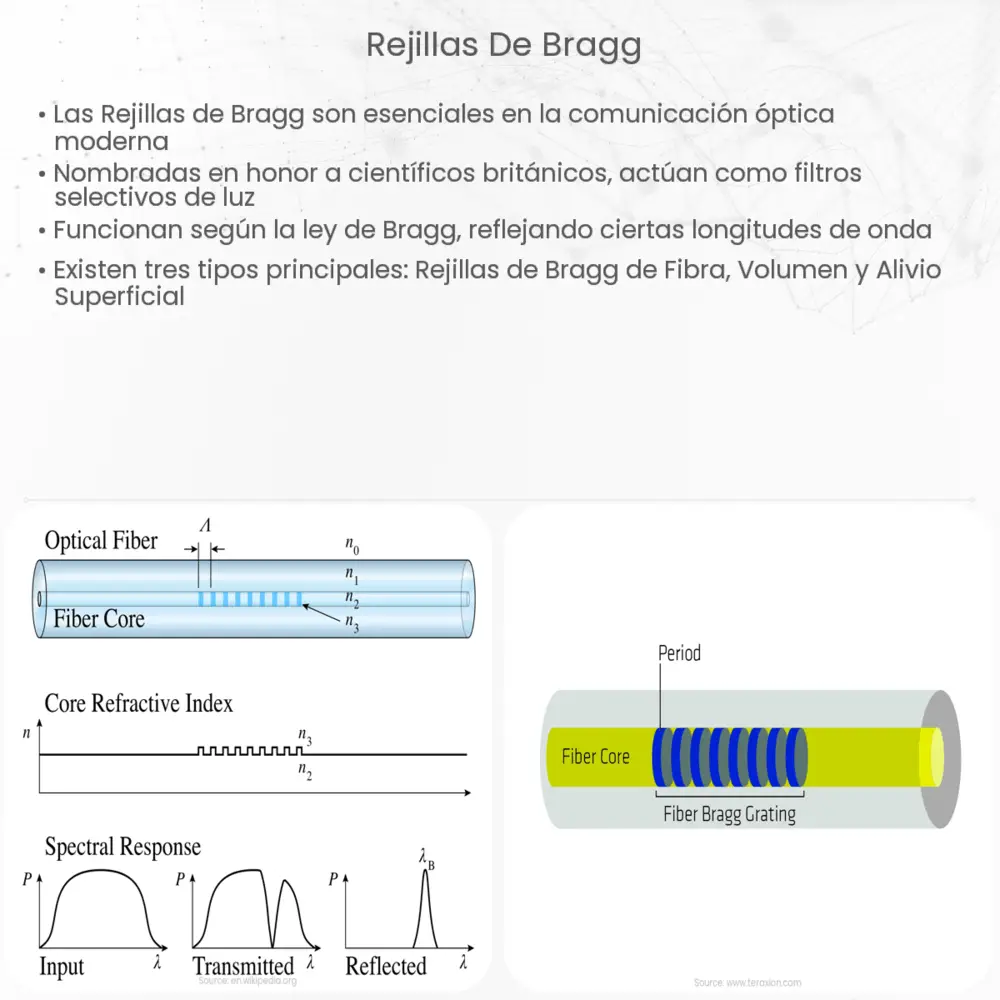 Rejillas de Bragg