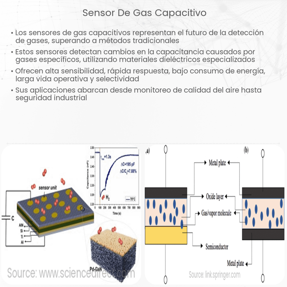Sensor de gas capacitivo
