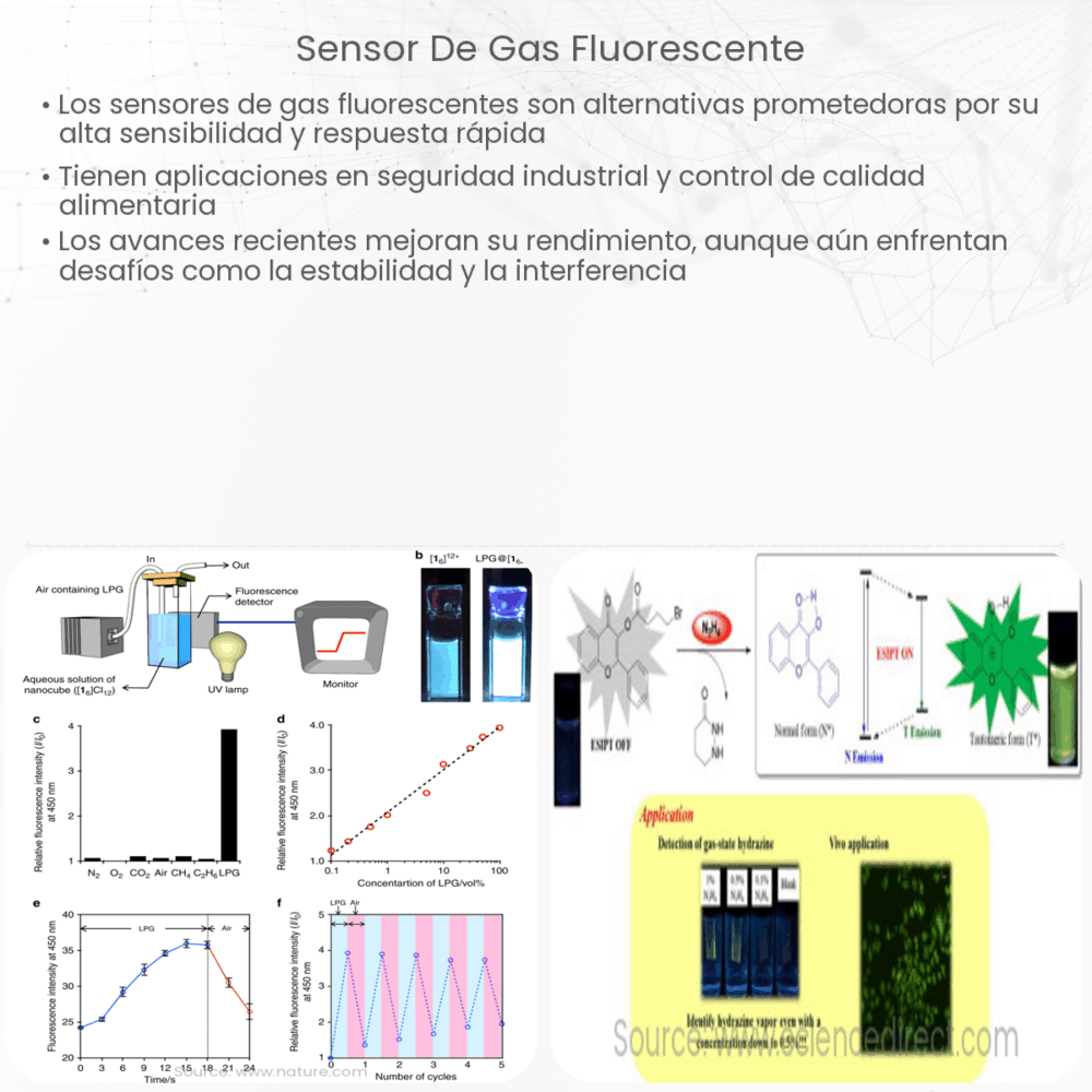 Sensor de gas fluorescente