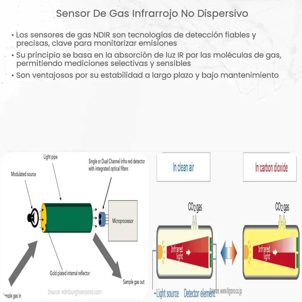 Sensor de gas infrarrojo no dispersivo