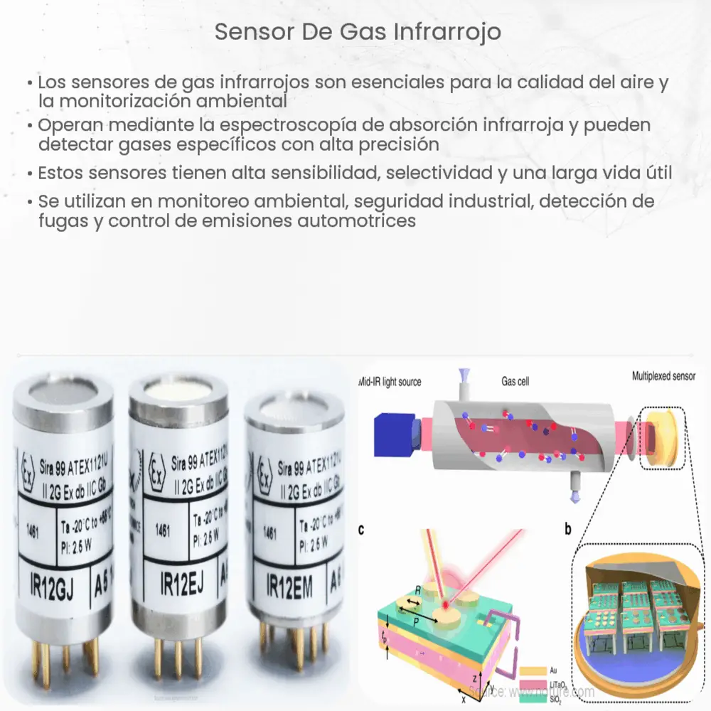 Sensor de gas infrarrojo