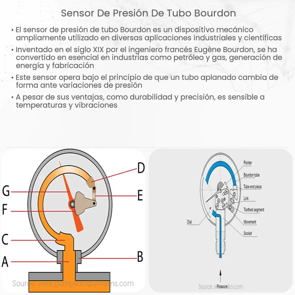 Sensor de presión de tubo Bourdon | How it works, Application & Advantages