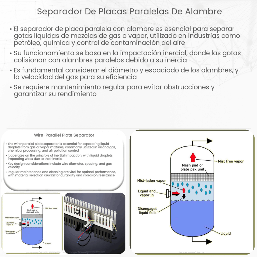 Separador de placas paralelas de alambre