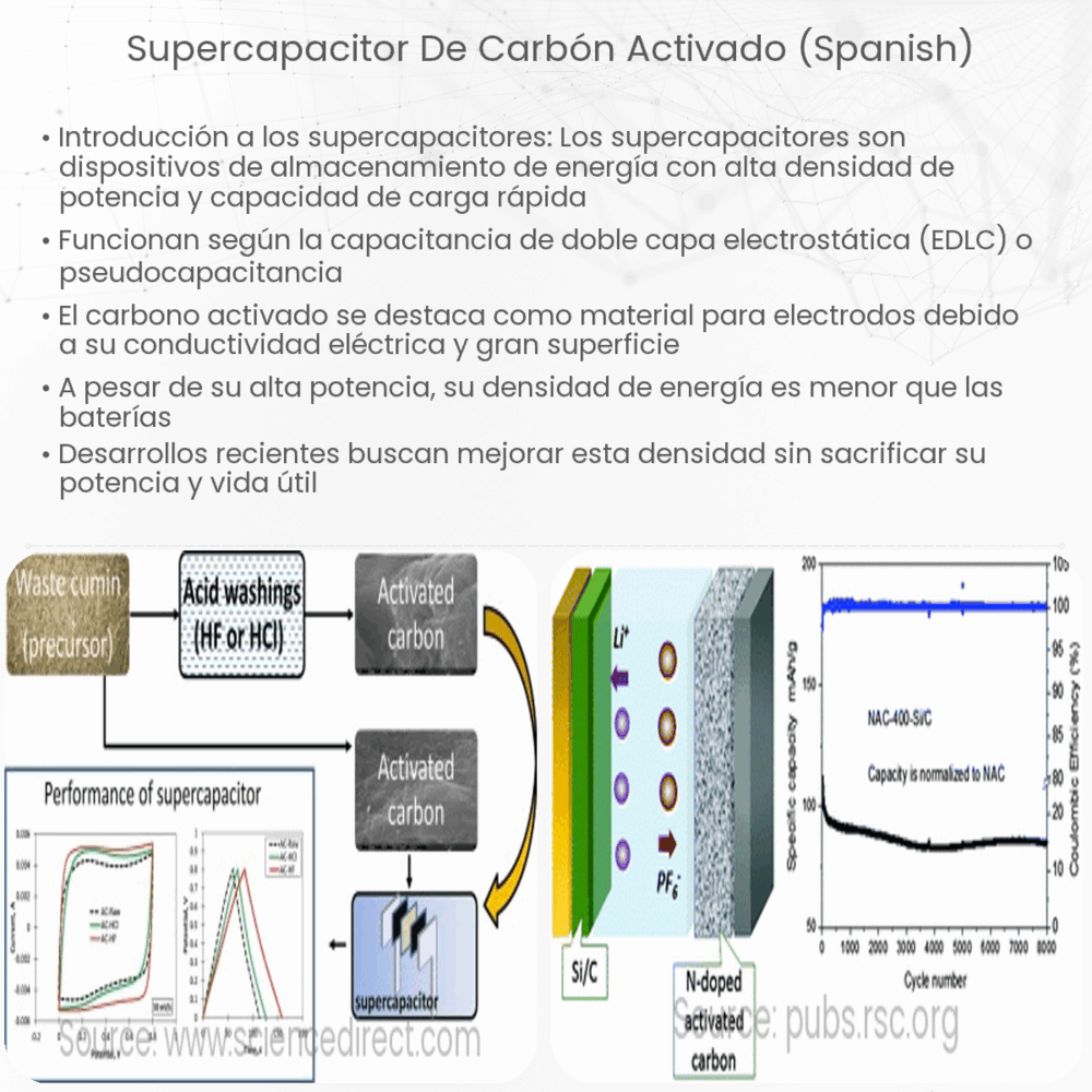 Supercapacitor de carbón activado (Spanish)