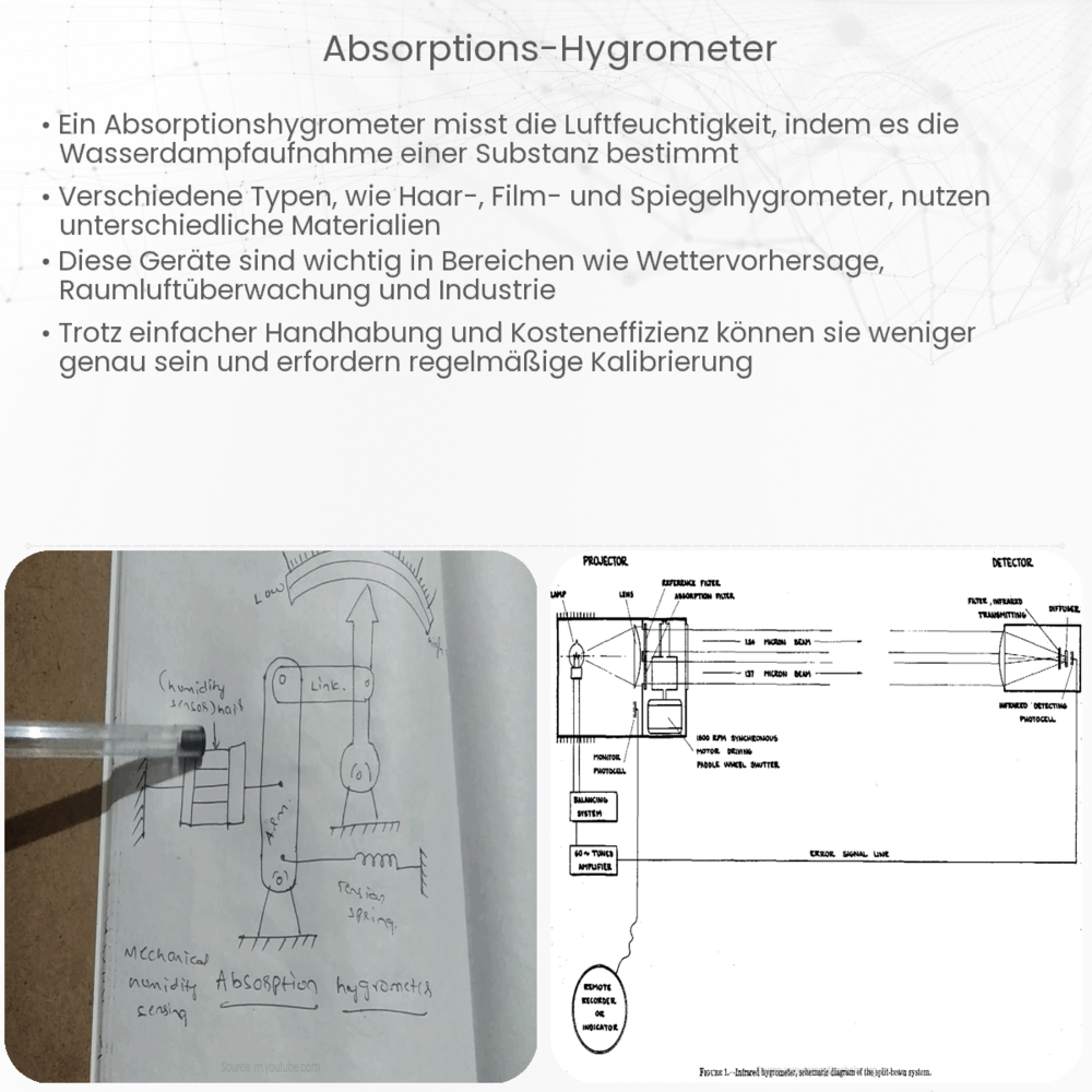 Absorptions-Hygrometer