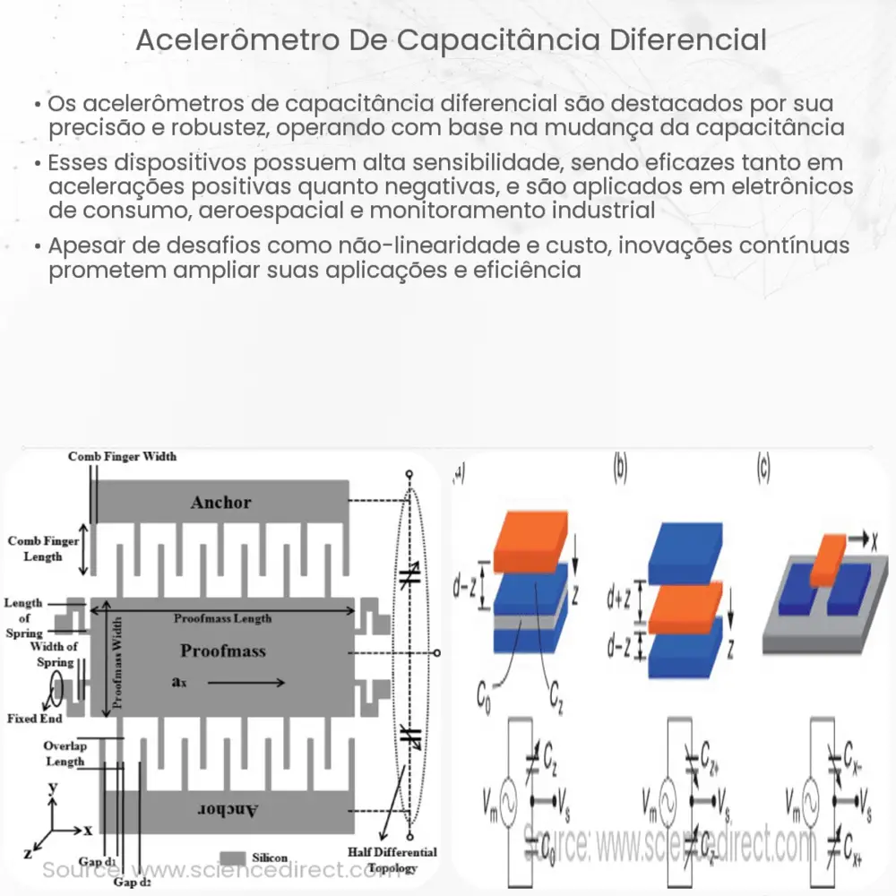 Acelerômetro de capacitância diferencial