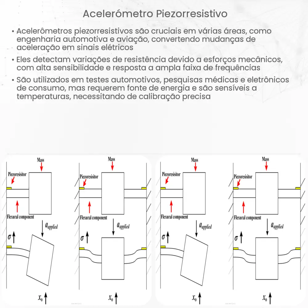 acelerómetro piezorresistivo